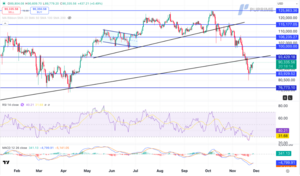 Bitcoin se recupera ante el aumento de expectativas de recorte de tasas por parte de la Fed
